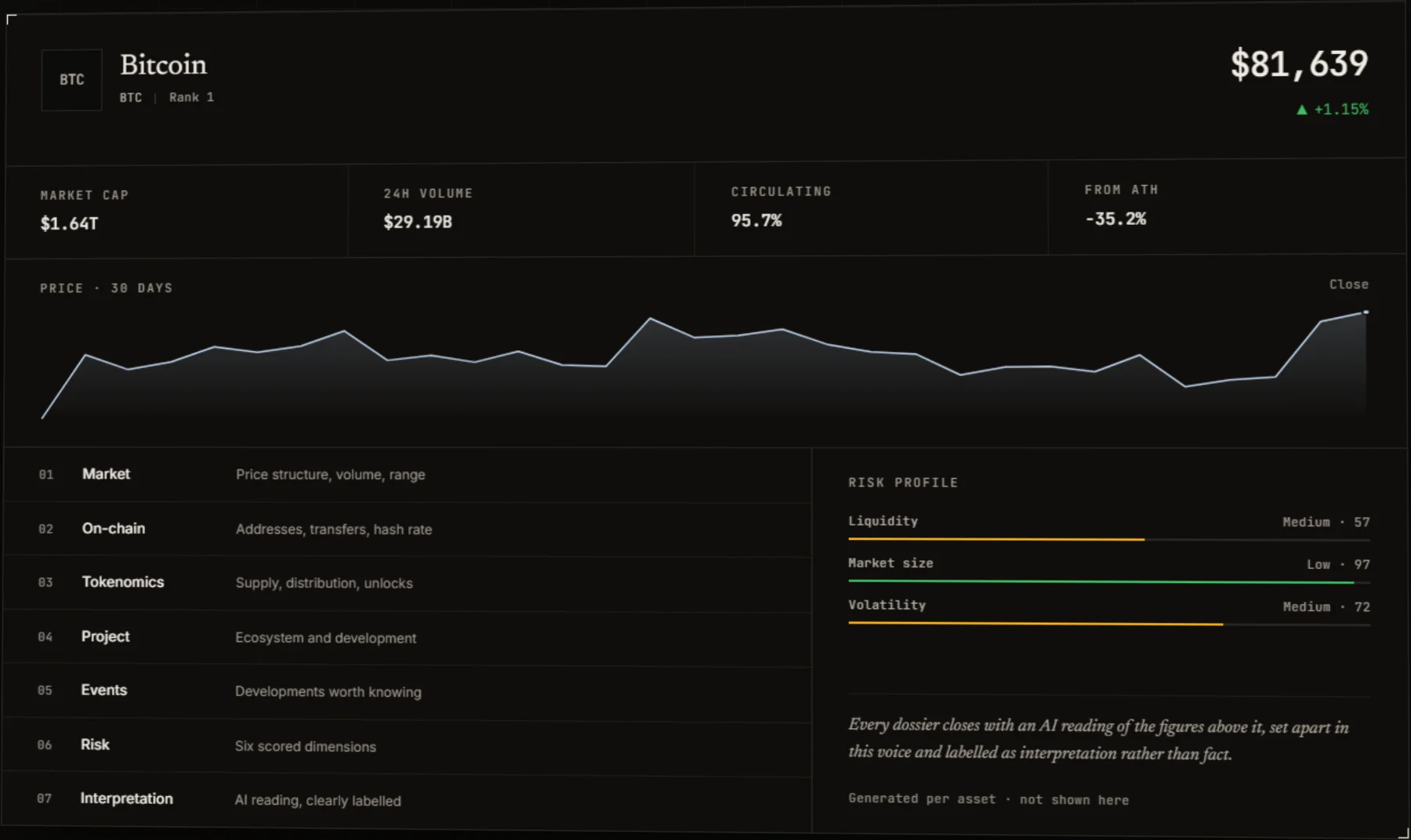 A Bitcoin research dossier: price and 24-hour change, market cap, volume, circulating supply and distance from all-time high, a 30-day price chart, a seven-part contents list from Market to Interpretation, and a risk profile scoring liquidity, market size and volatility.