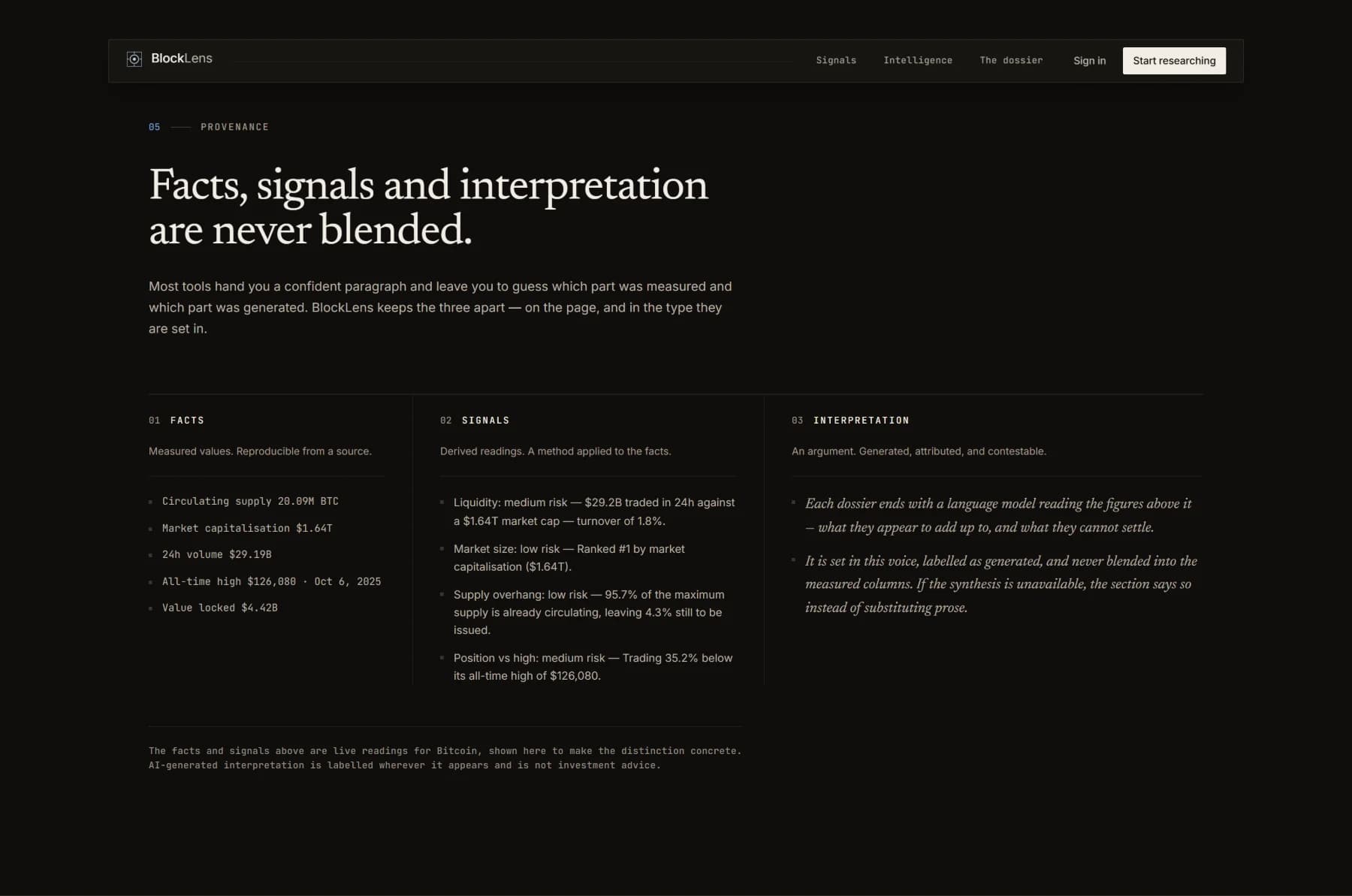 Three columns headed Facts, Signals and Interpretation, each set in a different typeface — measured Bitcoin figures in mono, derived risk readings in sans, and generated commentary in italic serif.